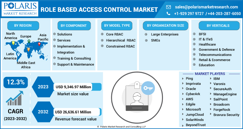 Role Based Access Control Market Share, Size